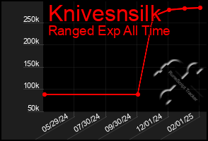 Total Graph of Knivesnsilk