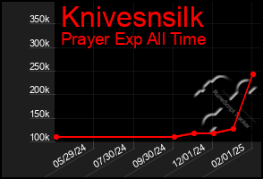 Total Graph of Knivesnsilk