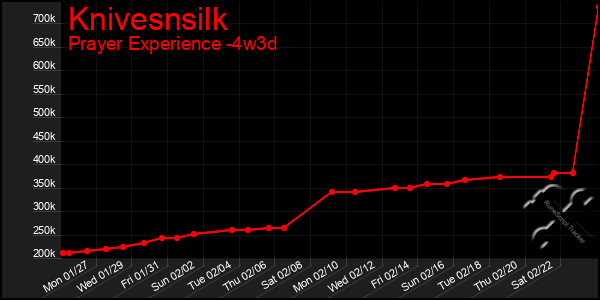 Last 31 Days Graph of Knivesnsilk