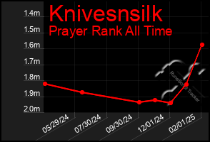 Total Graph of Knivesnsilk