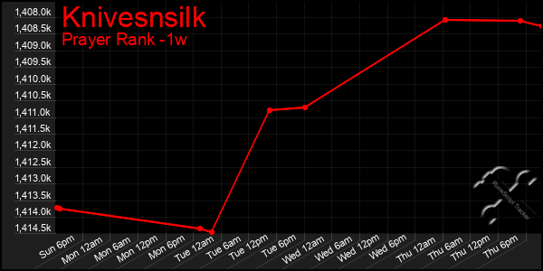 Last 7 Days Graph of Knivesnsilk