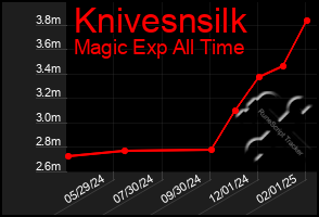 Total Graph of Knivesnsilk