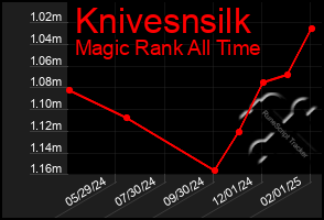 Total Graph of Knivesnsilk