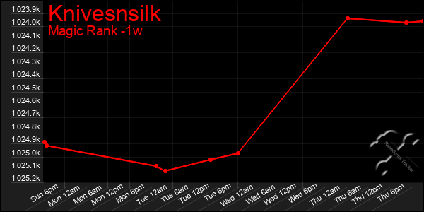 Last 7 Days Graph of Knivesnsilk