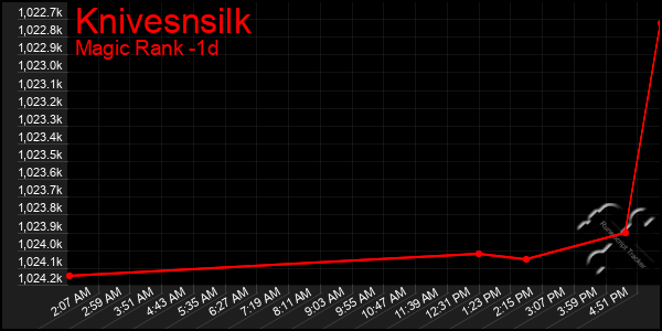 Last 24 Hours Graph of Knivesnsilk