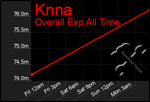 Total Graph of Knna