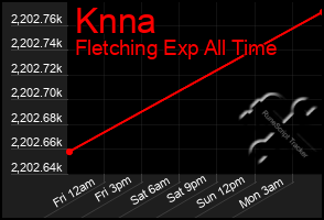 Total Graph of Knna