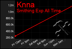 Total Graph of Knna