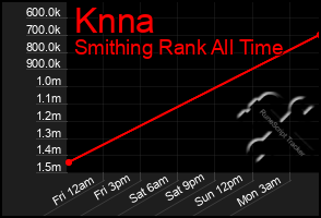 Total Graph of Knna