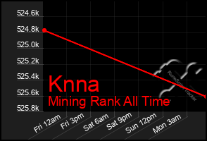 Total Graph of Knna