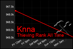 Total Graph of Knna