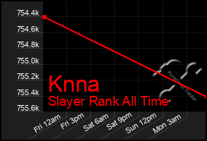 Total Graph of Knna