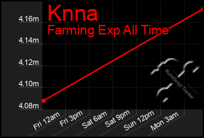 Total Graph of Knna