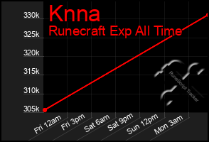 Total Graph of Knna