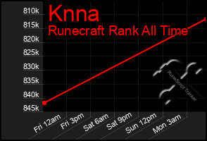 Total Graph of Knna