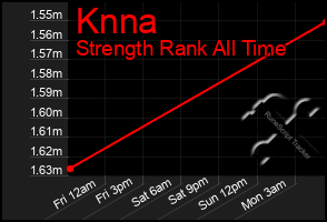 Total Graph of Knna