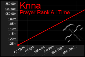 Total Graph of Knna