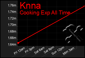 Total Graph of Knna