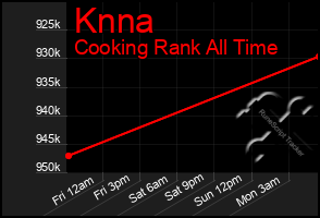 Total Graph of Knna