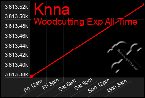 Total Graph of Knna