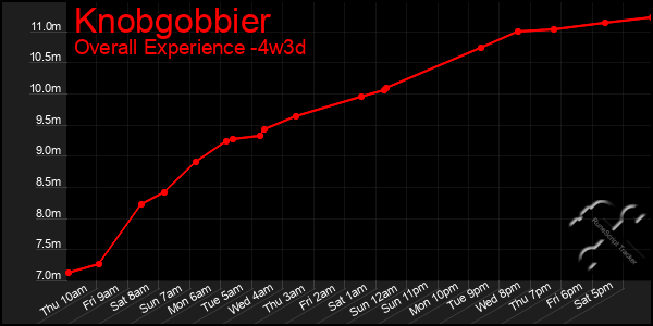 Last 31 Days Graph of Knobgobbier