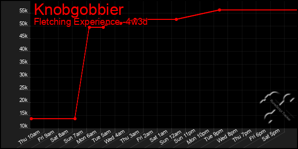 Last 31 Days Graph of Knobgobbier