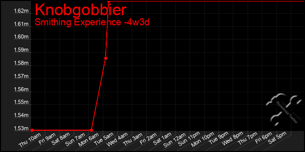 Last 31 Days Graph of Knobgobbier
