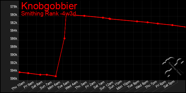 Last 31 Days Graph of Knobgobbier