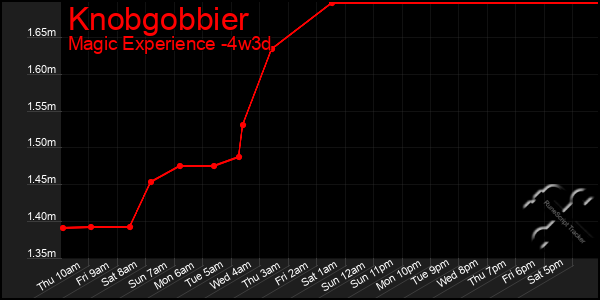 Last 31 Days Graph of Knobgobbier