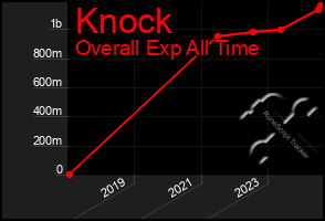 Total Graph of Knock