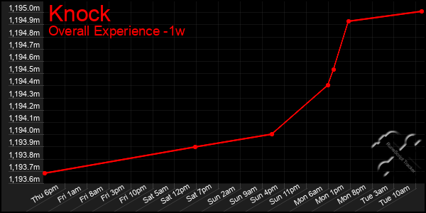 1 Week Graph of Knock