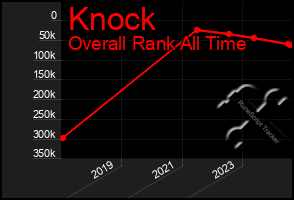 Total Graph of Knock