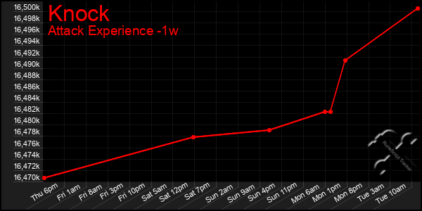 Last 7 Days Graph of Knock