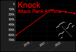 Total Graph of Knock