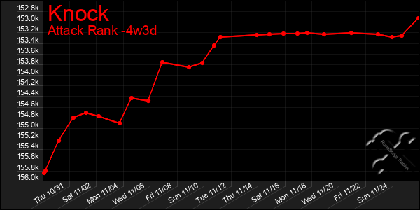 Last 31 Days Graph of Knock