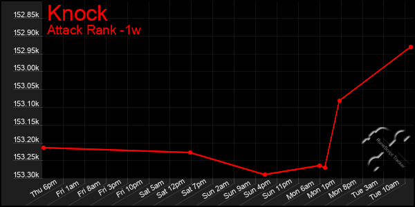 Last 7 Days Graph of Knock