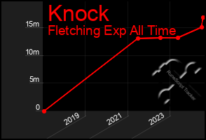 Total Graph of Knock