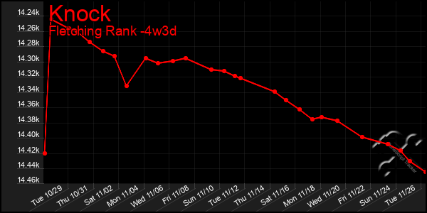 Last 31 Days Graph of Knock