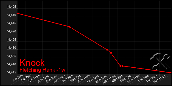 Last 7 Days Graph of Knock