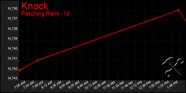 Last 24 Hours Graph of Knock