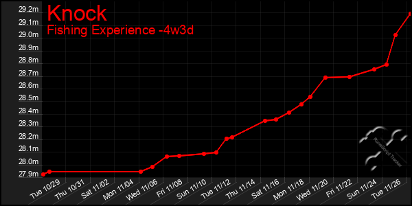 Last 31 Days Graph of Knock