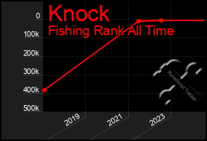 Total Graph of Knock