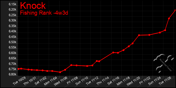 Last 31 Days Graph of Knock