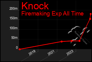 Total Graph of Knock