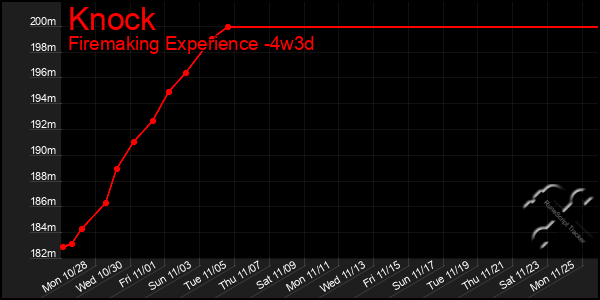 Last 31 Days Graph of Knock