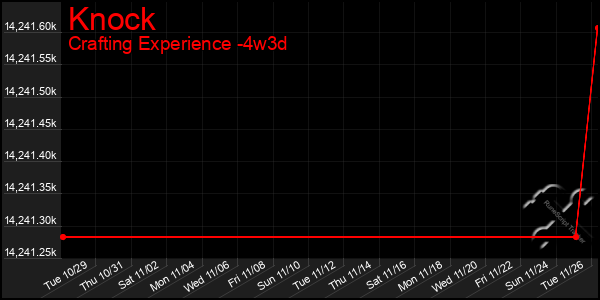 Last 31 Days Graph of Knock