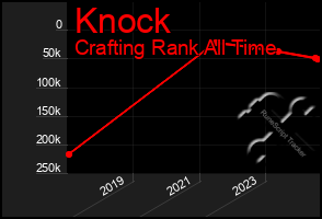 Total Graph of Knock