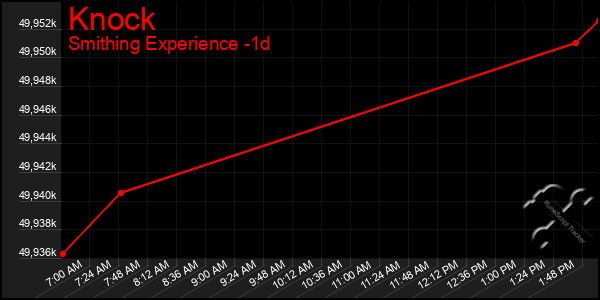 Last 24 Hours Graph of Knock