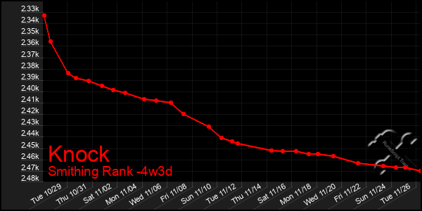 Last 31 Days Graph of Knock