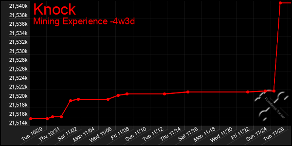 Last 31 Days Graph of Knock